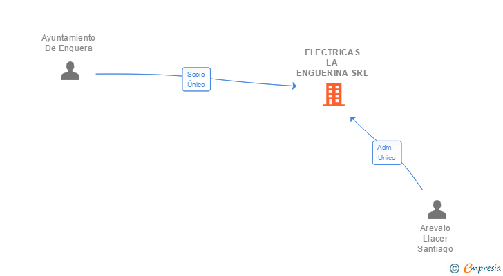 Vinculaciones societarias de ELECTRICAS LA ENGUERINA SRL