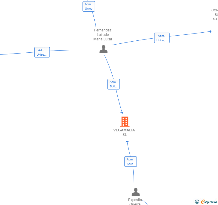 Vinculaciones societarias de VEGAMALIA SL