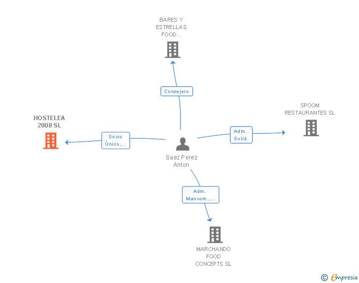 Vinculaciones societarias de HOSTELEA 2008 SL