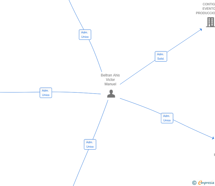 Vinculaciones societarias de AGENCIA MULTISERVICIOS CAMELOT SL