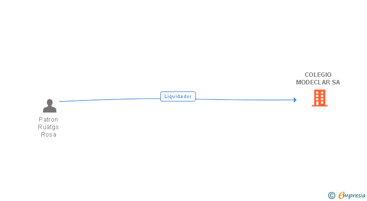 Vinculaciones societarias de COLEGIO MODECLAR SA
