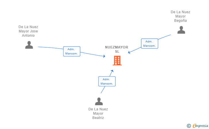 Vinculaciones societarias de NUEZMAYOR SL
