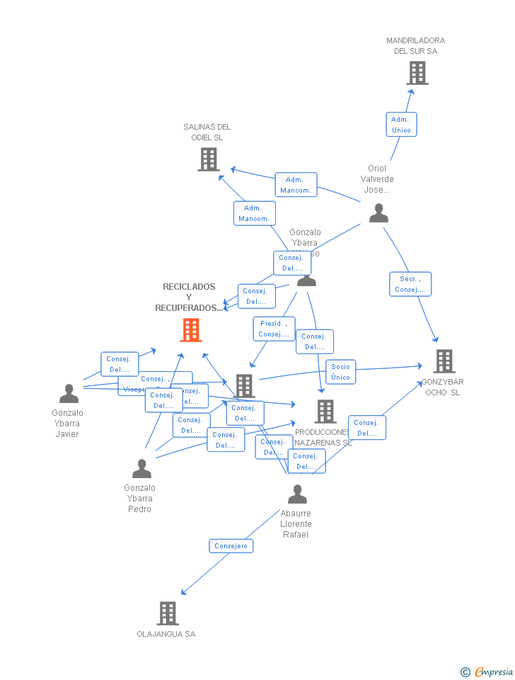 Vinculaciones societarias de RECICLADOS Y RECUPERADOS DEL SUR SL