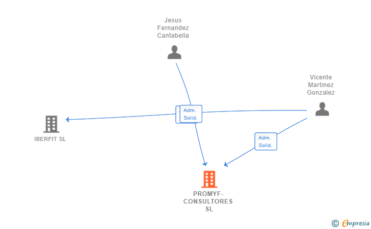 Vinculaciones societarias de PROMYF-CONSULTORES SL