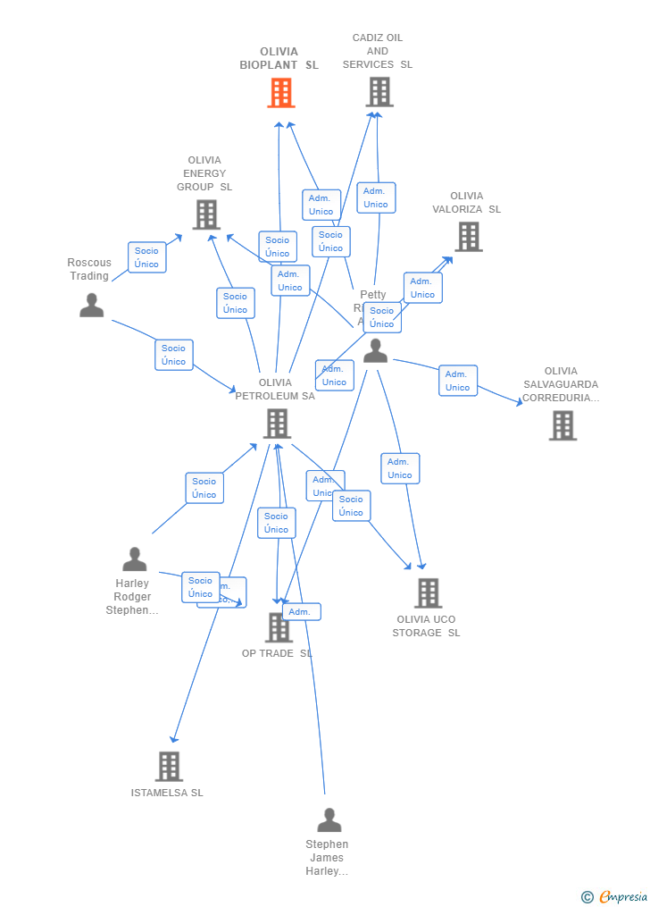 Vinculaciones societarias de OLIVIA BIOPLANT SL