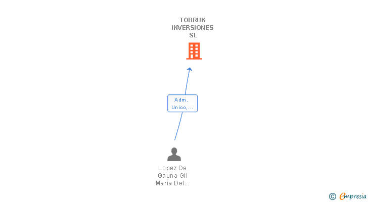 Vinculaciones societarias de TOBRUK INVERSIONES SL