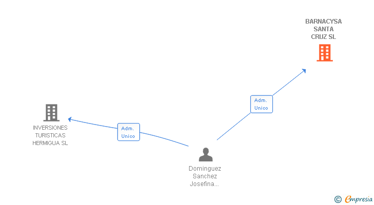 Vinculaciones societarias de BARNACYSA SANTA CRUZ SL