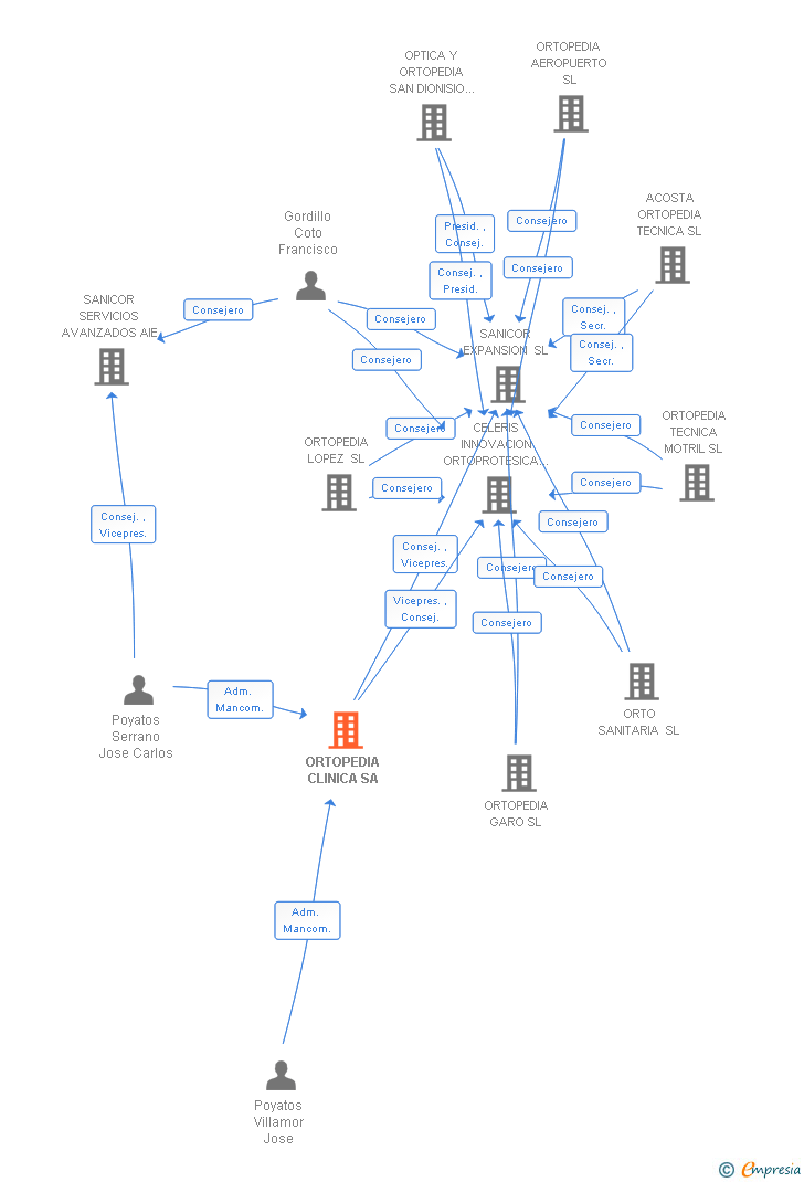 Vinculaciones societarias de ORTOPEDIA CLINICA SA