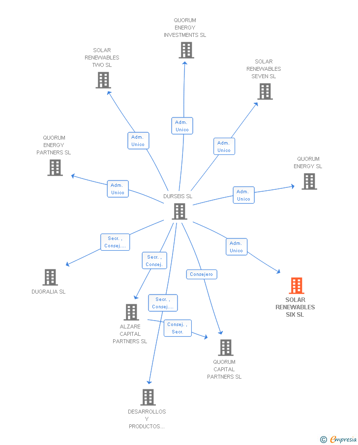 Vinculaciones societarias de SOLAR RENEWABLES SIX SL