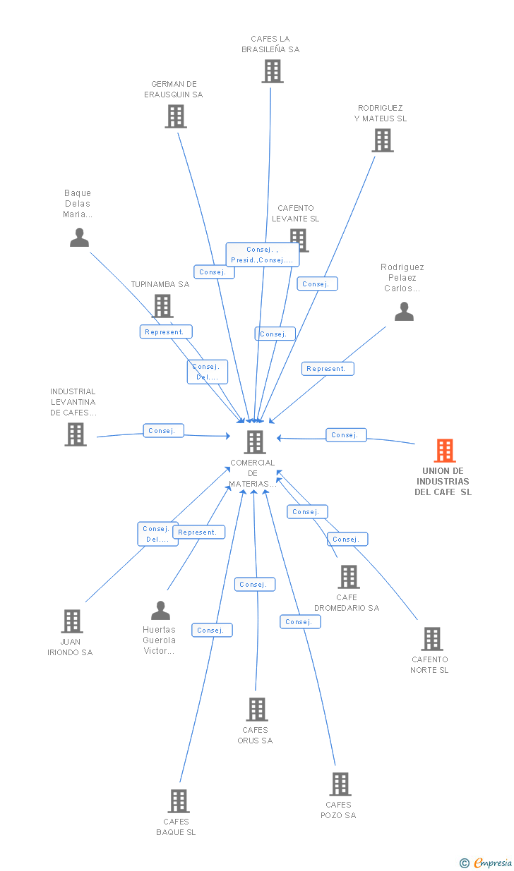 Vinculaciones societarias de UNION DE INDUSTRIAS DEL CAFE SL