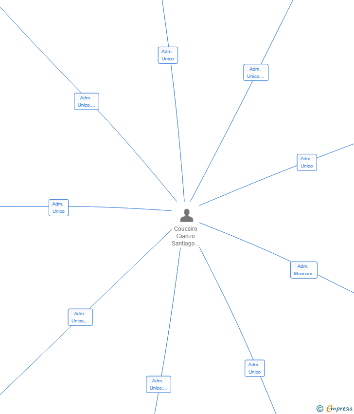 Vinculaciones societarias de COUSATUIA SL