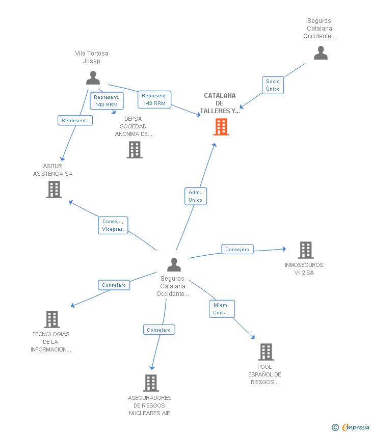 Vinculaciones societarias de CTR3000 SL