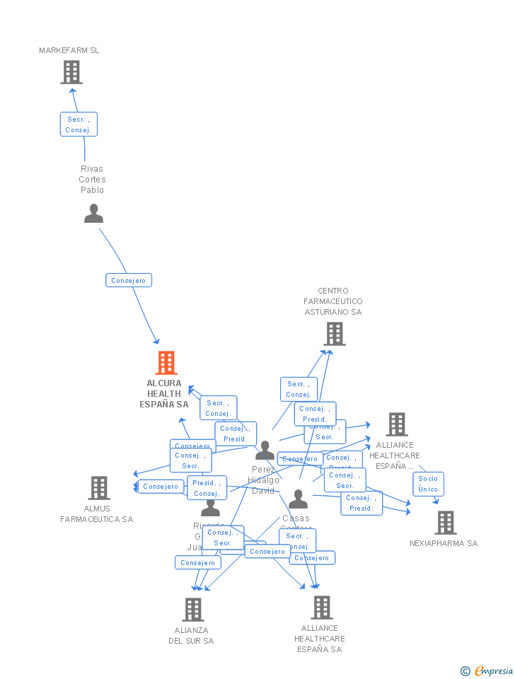 Vinculaciones societarias de ALCURA HEALTH ESPAÑA SA