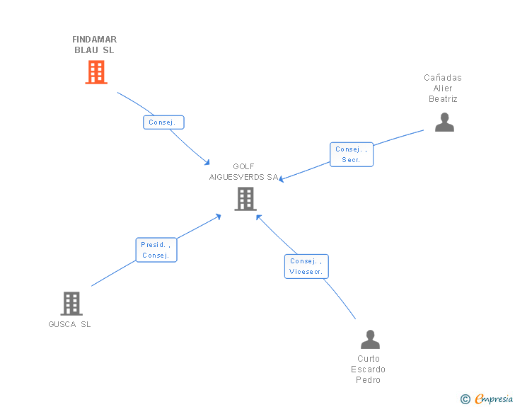 Vinculaciones societarias de FINDAMAR BLAU SL