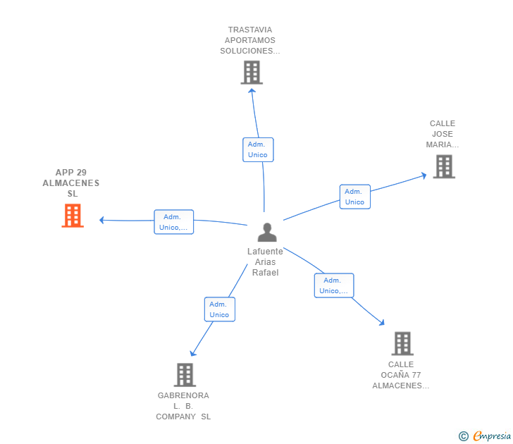 Vinculaciones societarias de APP 29 ALMACENES SL