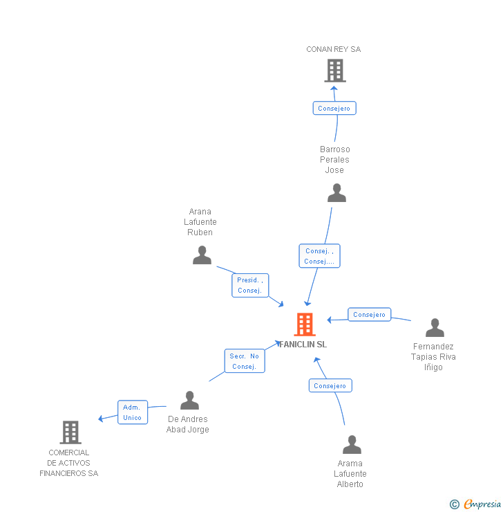 Vinculaciones societarias de FANICLIN SL