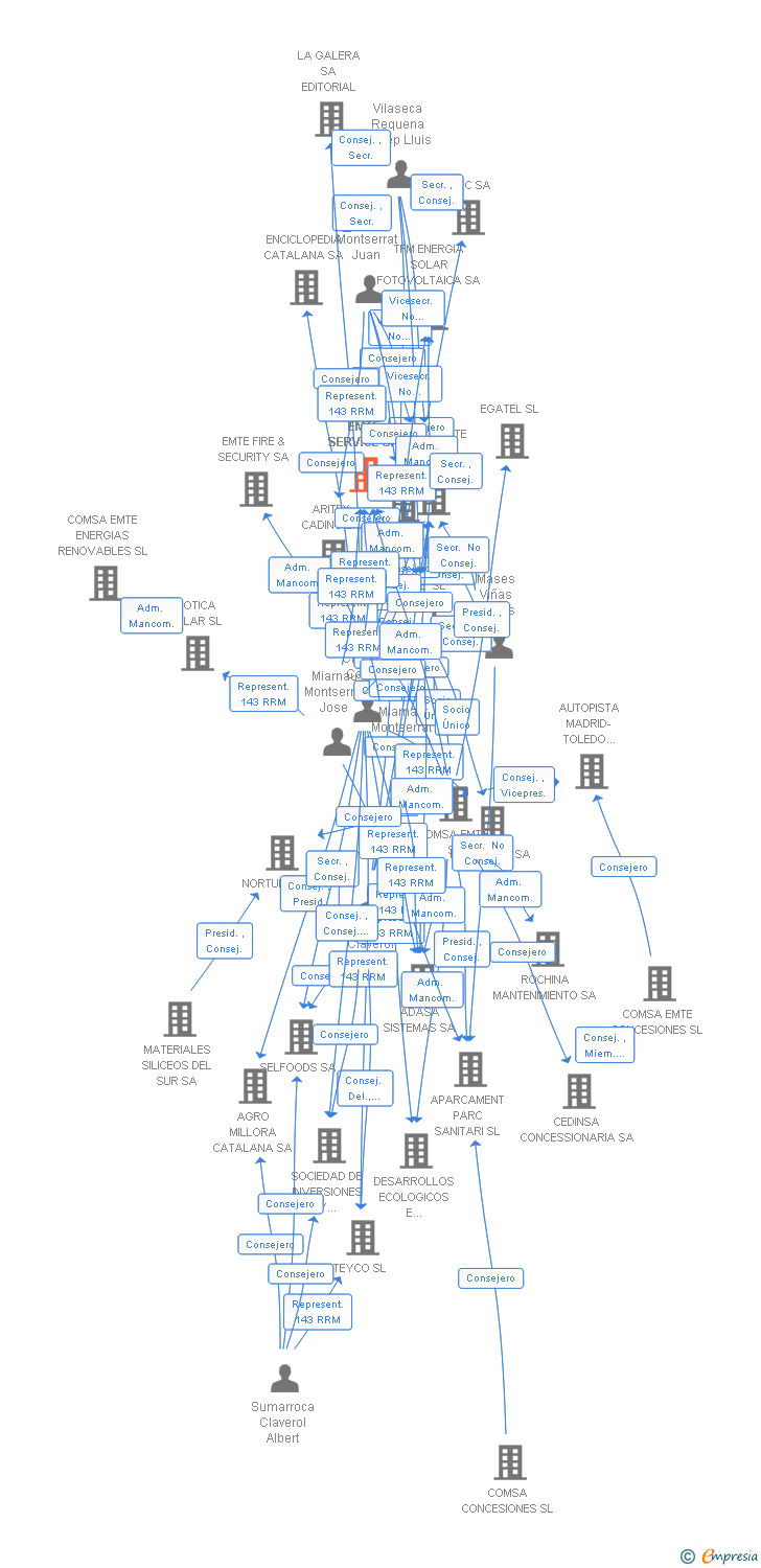 Vinculaciones societarias de COMSA SERVICE FACILITY MANAGEMENT SA