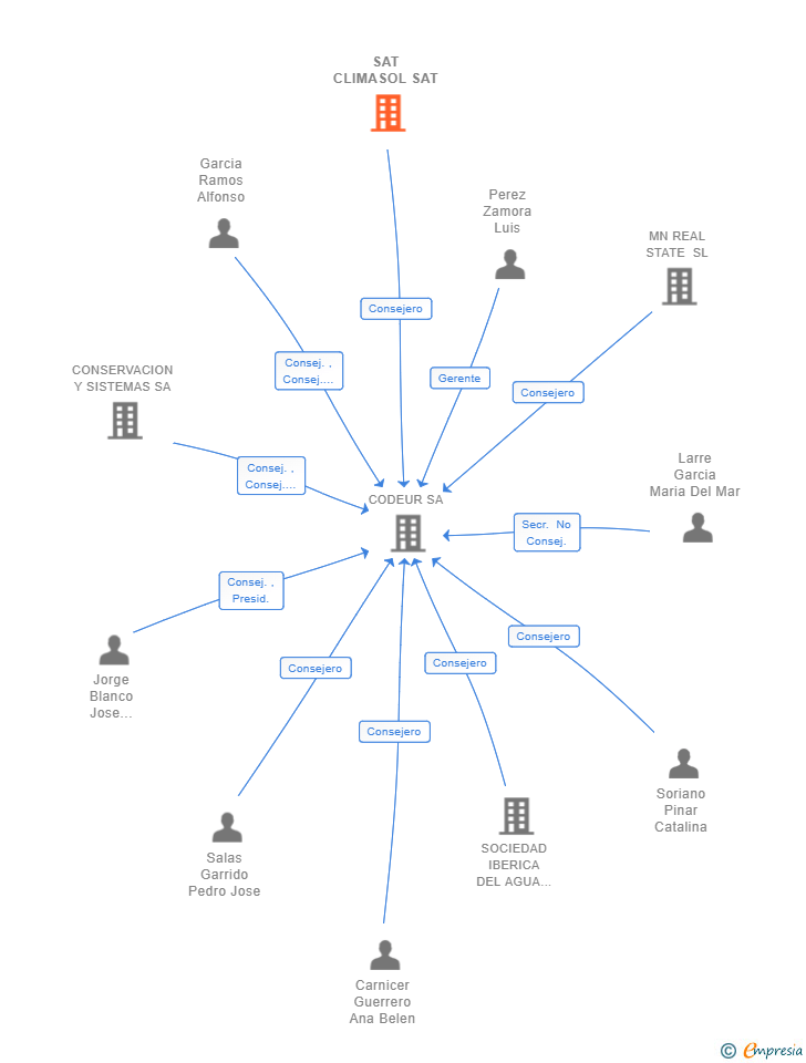 Vinculaciones societarias de SAT CLIMASOL SAT