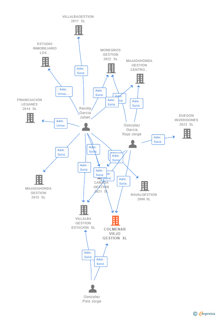 Vinculaciones societarias de COLMENAR VIEJO GESTION SL
