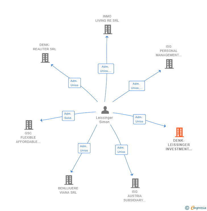 Vinculaciones societarias de DENK-LEISSINGER INVESTMENT GROUP SRL