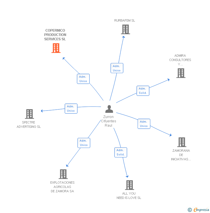 Vinculaciones societarias de COPERNICO PRODUCTION SERVICES SL