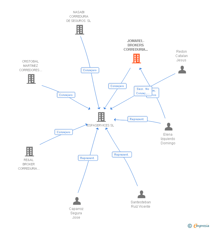 Vinculaciones societarias de JOMAREL-BROKERS CORREDURIA DE SEGUROS SL