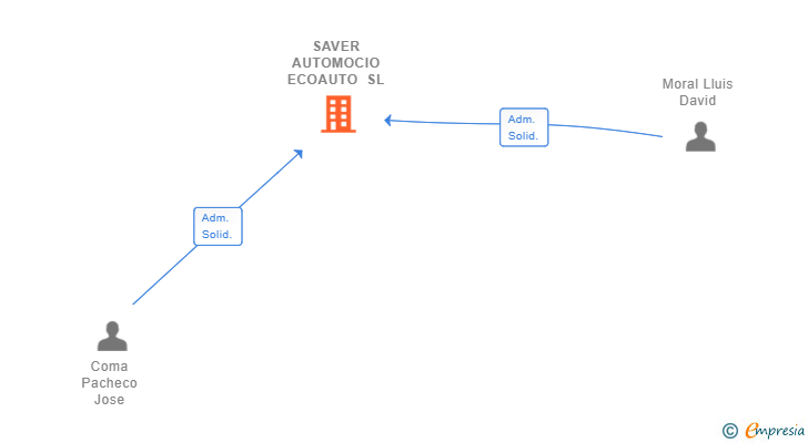 Vinculaciones societarias de SAVER AUTOMOCIO ECOAUTO SL
