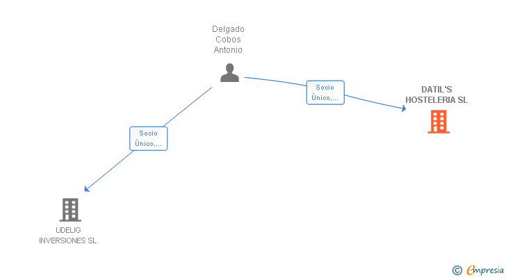 Vinculaciones societarias de DATIL'S HOSTELERIA SL