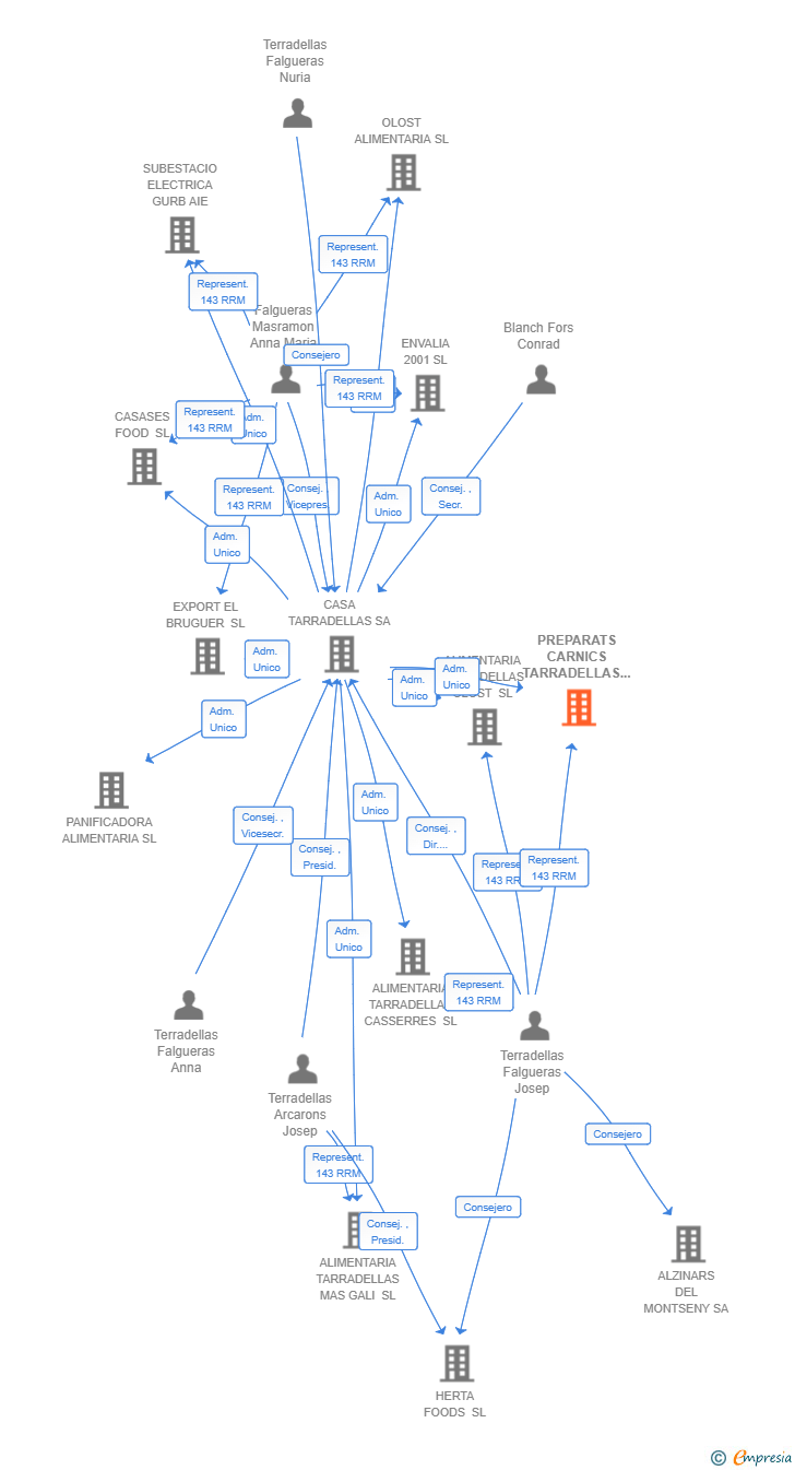Vinculaciones societarias de PREPARATS CARNICS TARRADELLAS SL