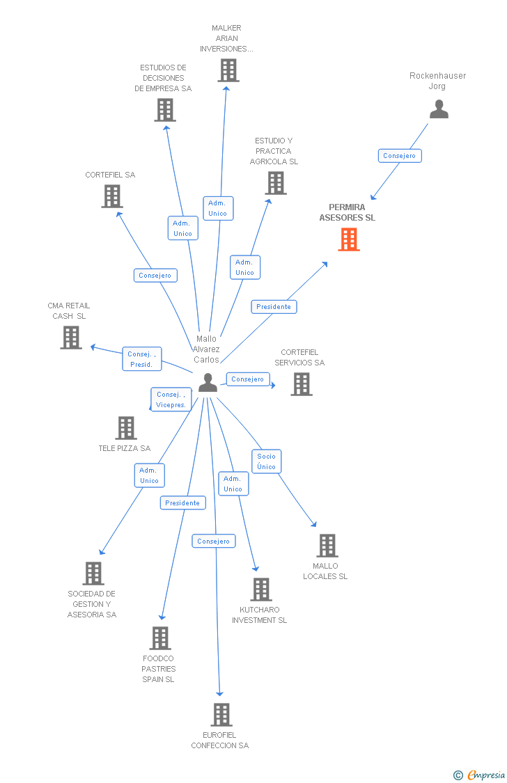 Vinculaciones societarias de PERMIRA ASESORES SL