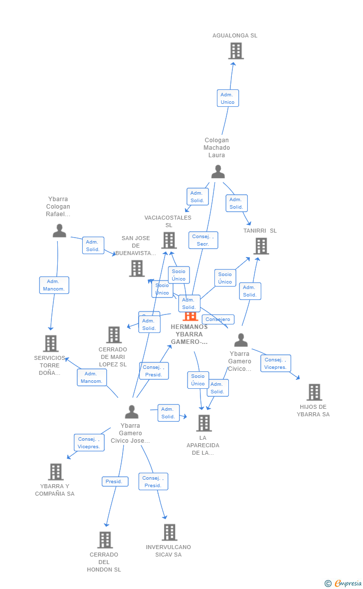 Vinculaciones societarias de HERMANOS YBARRA GAMERO-CIVICO SL