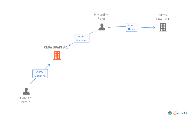 Vinculaciones societarias de CERA SPAIN SRL