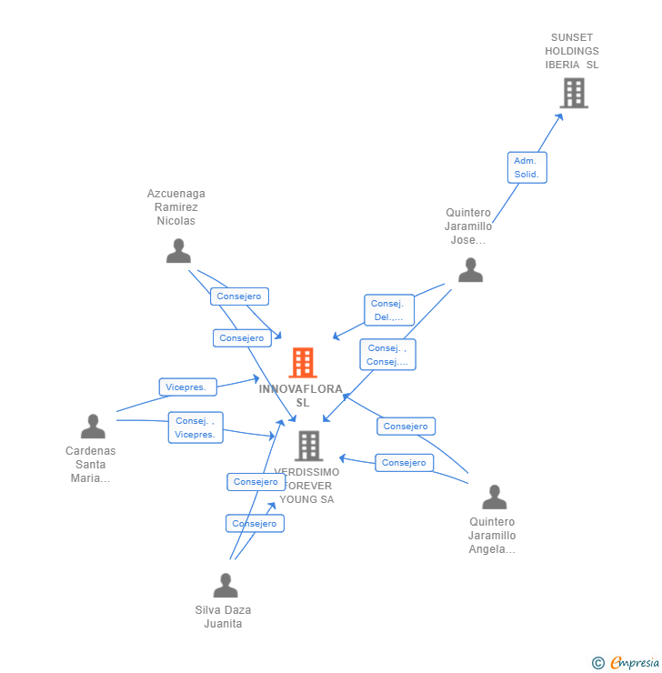 Vinculaciones societarias de INNOVAFLORA SL