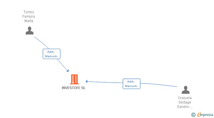 Vinculaciones societarias de INVESTOFE SL