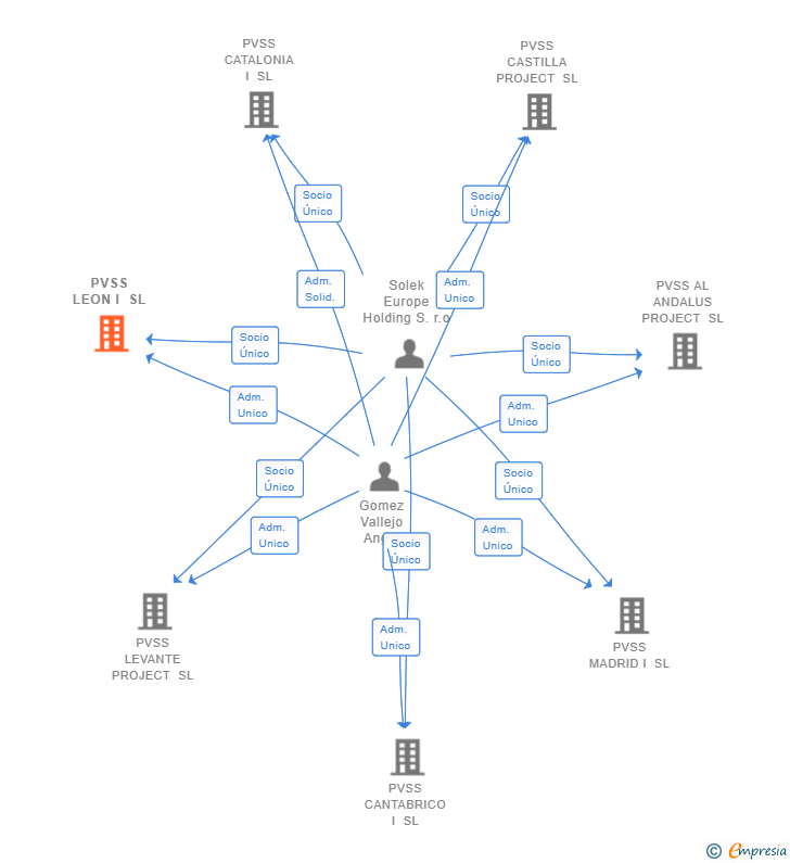Vinculaciones societarias de PVSS LEON I SL