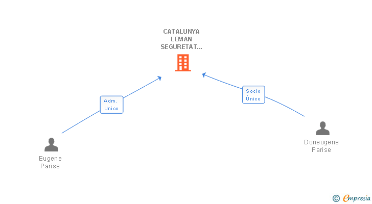Vinculaciones societarias de CATALUNYA LEMAN SEGURETAT INVERSORA SA