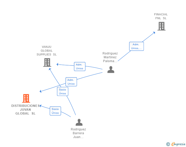 Vinculaciones societarias de DISTRIBUCIONES JUVAN GLOBAL SL