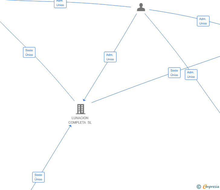 Vinculaciones societarias de SUPERNOVA MADRID SL