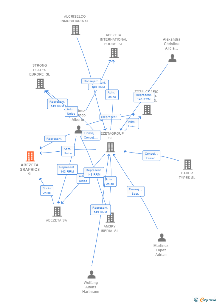 Vinculaciones societarias de ABEZETA GRAPHICS SL