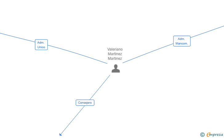Vinculaciones societarias de CGD HOLDING 2024 SL