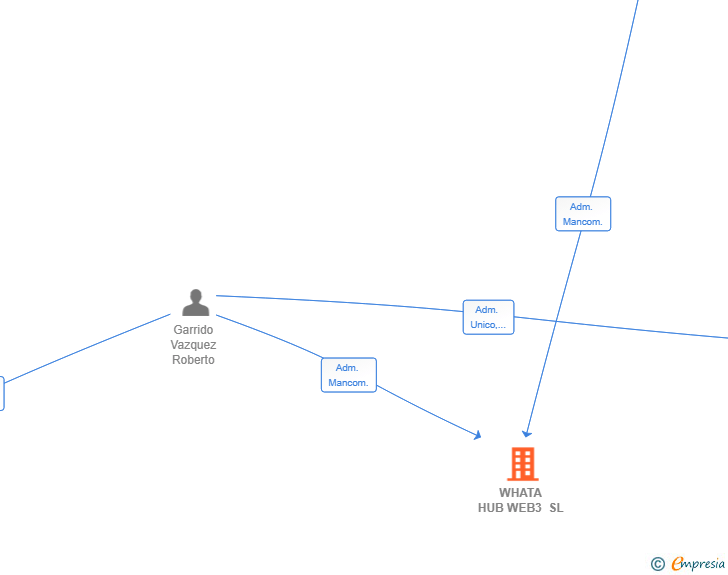 Vinculaciones societarias de WHATA HUB WEB3 SL