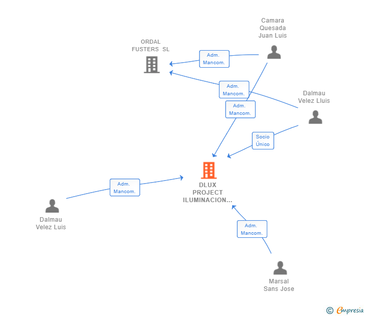 Vinculaciones societarias de DLUX PROJECT ILUMINACION SL