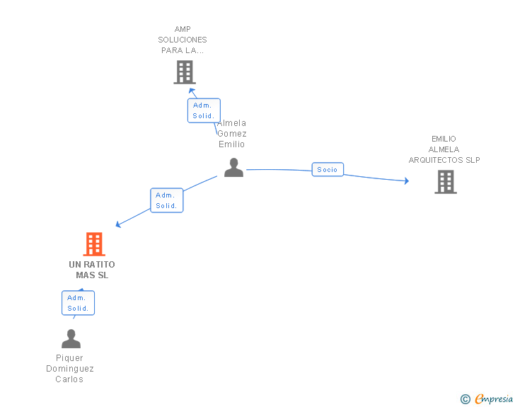 Vinculaciones societarias de UN RATITO MAS SL