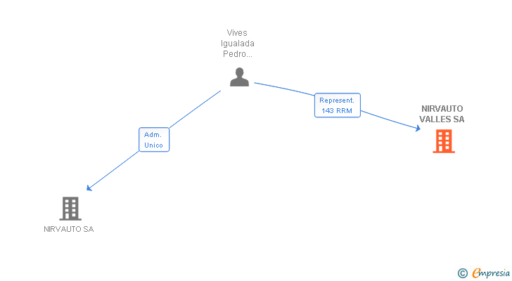 Vinculaciones societarias de NIRVAUTO VALLES SA