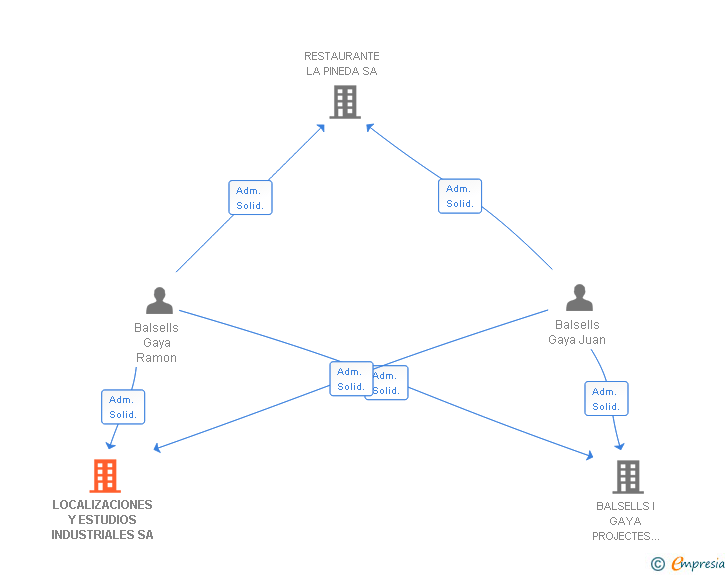 Vinculaciones societarias de LOCALIZACIONES Y ESTUDIOS INDUSTRIALES SA