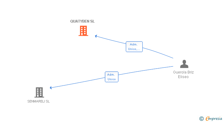 Vinculaciones societarias de QUATYBEN SL