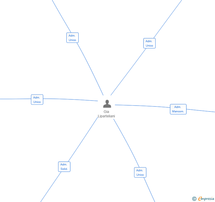 Vinculaciones societarias de LIPO BUILDING SL