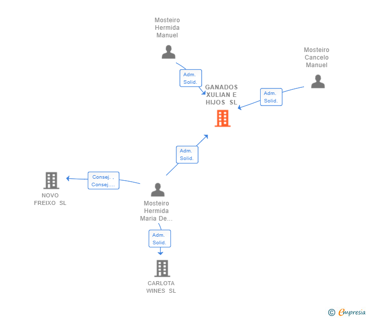 Vinculaciones societarias de GANADOS XULIAN E HIJOS SL