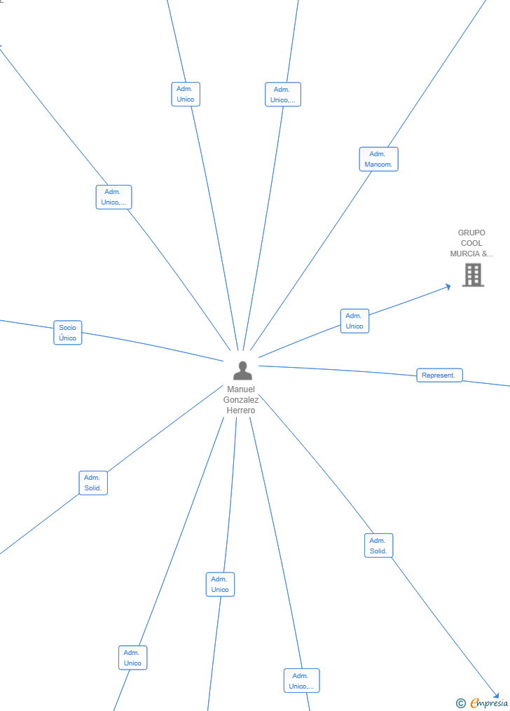 Vinculaciones societarias de ALTARA FINANCIAL GROUP SL