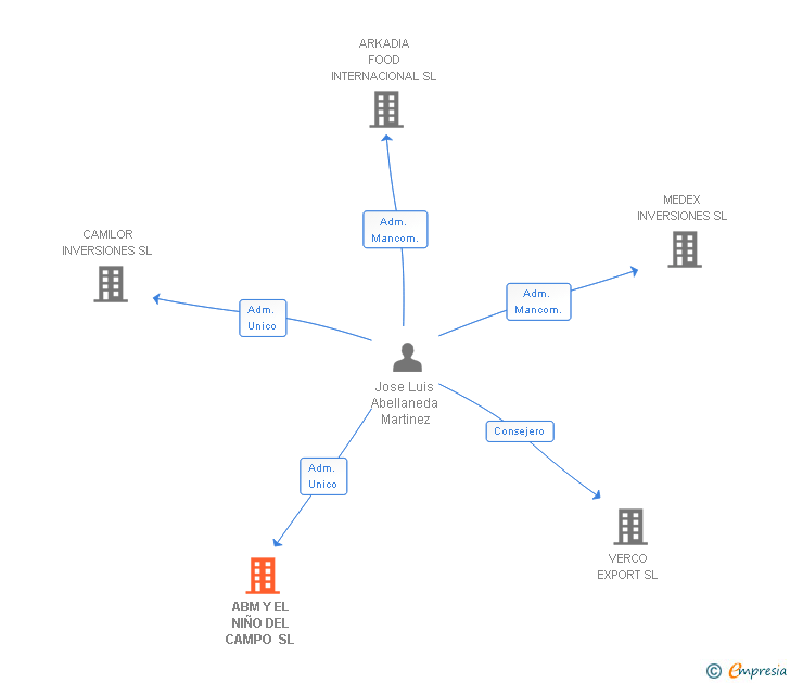 Vinculaciones societarias de ABM FRESH MARKETING SL